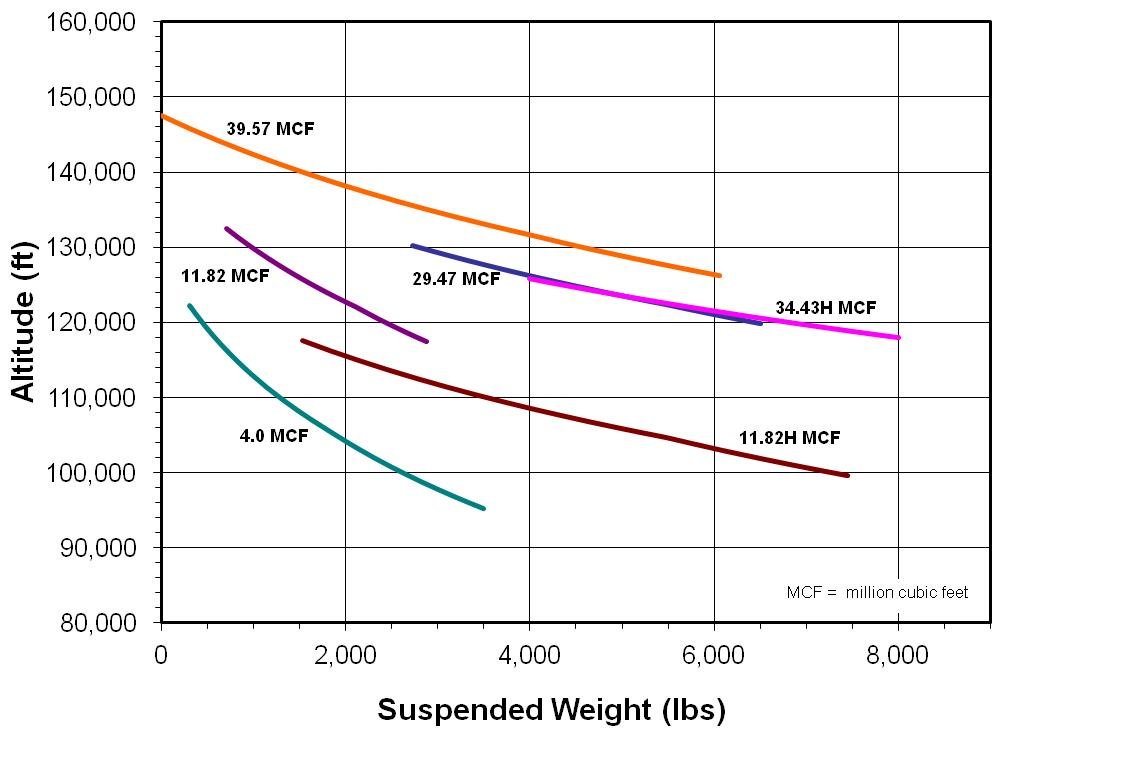 plots of scientific balloon capability